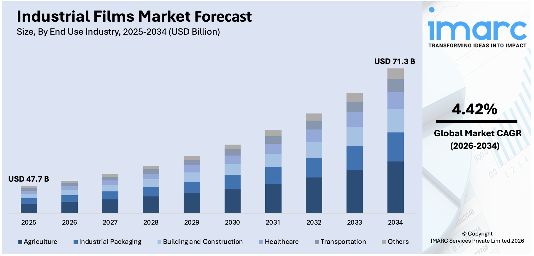 Industrial Films Market Size